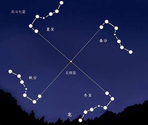 北斗七星季節位置|认识“北斗七星”：可定方向、定季节